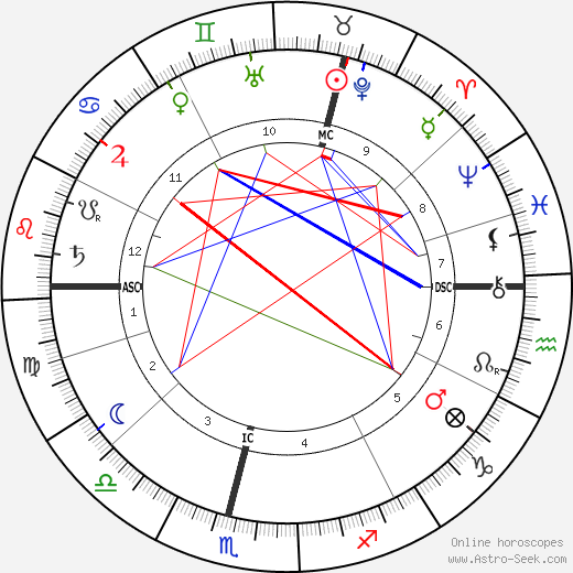 John Scott Haldane birth chart, John Scott Haldane astro natal horoscope, astrology