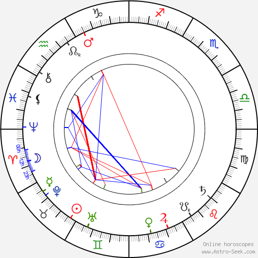 Martin Kukučín birth chart, Martin Kukučín astro natal horoscope, astrology
