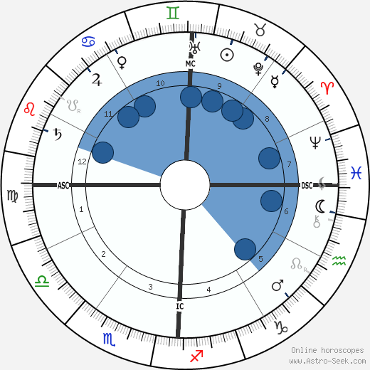 Vittorio Orlando wikipedia, horoscope, astrology, instagram