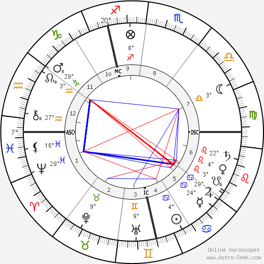 Gustave Charpentier birth chart, biography, wikipedia 2023, 2024