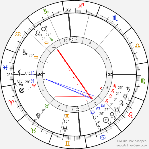 Clara Viebig birth chart, biography, wikipedia 2023, 2024