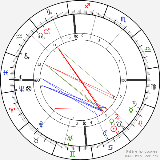 Clara Viebig birth chart, Clara Viebig astro natal horoscope, astrology