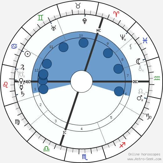 Florence Farr wikipedia, biography, birth chart, instagram Florence Farr wikipedia, horoscope, astrology, instagram