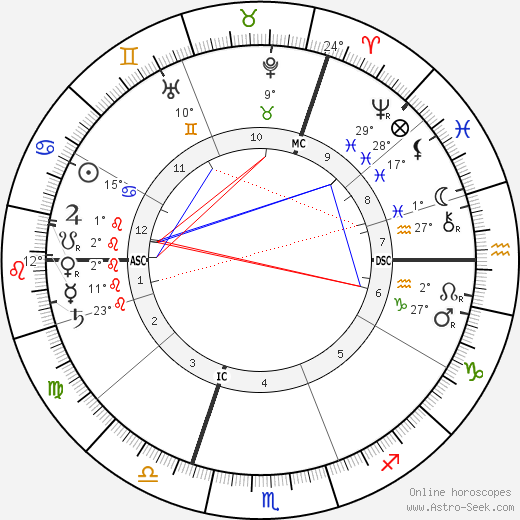 Florence Farr birth chart, biography, wikipedia 2024, 2025