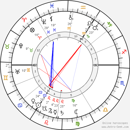 Frederick William Rolfe birth chart, biography, wikipedia 2024, 2025