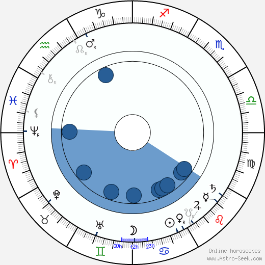 George F. Marion wikipedia, horoscope, astrology, instagram