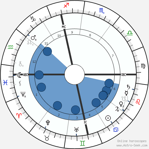 Gustav Mahler wikipedia, horoscope, astrology, instagram