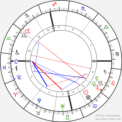 Gustav Mahler birth chart, Gustav Mahler astro natal horoscope, astrology