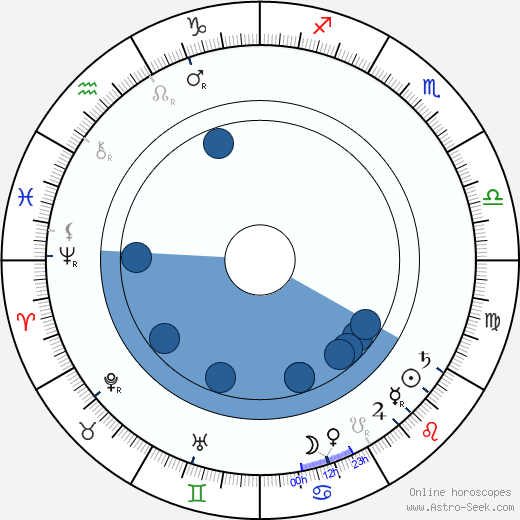Ernest Thompson Seton wikipedia, horoscope, astrology, instagram