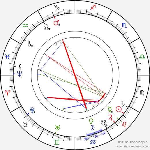 Ernest Thompson Seton birth chart, Ernest Thompson Seton astro natal horoscope, astrology