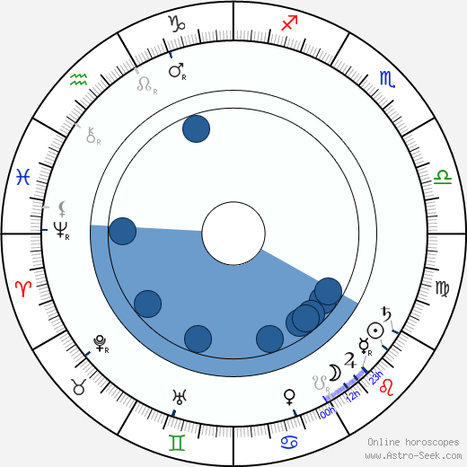 Florence Harding wikipedia, horoscope, astrology, instagram