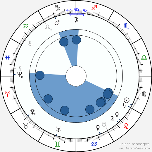 George Fawcett wikipedia, horoscope, astrology, instagram