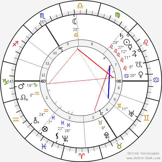 Raymond Poincaré birth chart, biography, wikipedia 2023, 2024