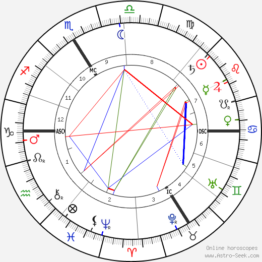 Raymond Poincaré birth chart, Raymond Poincaré astro natal horoscope, astrology