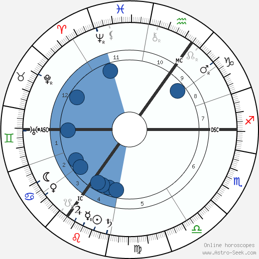 Willem Witsen wikipedia, horoscope, astrology, instagram