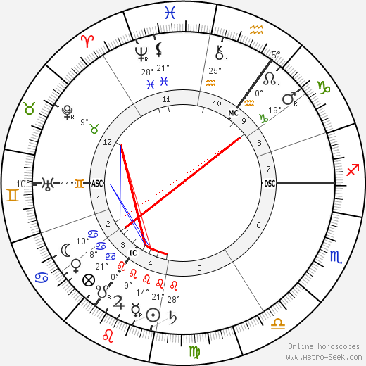 Willem Witsen birth chart, biography, wikipedia 2024, 2025