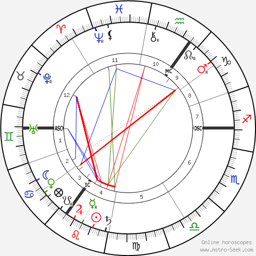 Willem Witsen birth chart, Willem Witsen astro natal horoscope, astrology