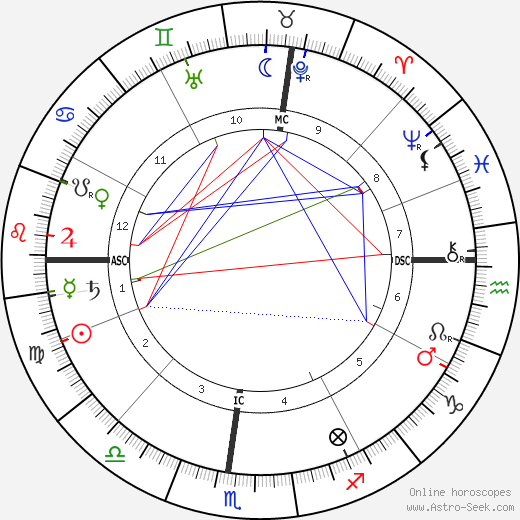 Jane Addams birth chart, Jane Addams astro natal horoscope, astrology