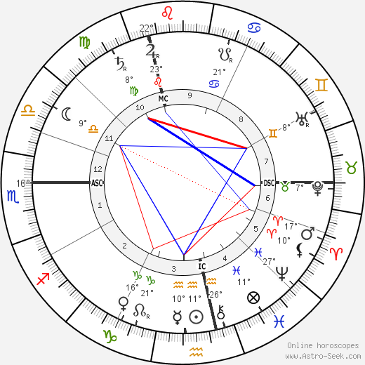 Jacques-Émile Blanche birth chart, biography, wikipedia 2023, 2024