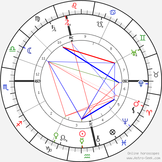 Jacques-Émile Blanche birth chart, Jacques-Émile Blanche astro natal horoscope, astrology