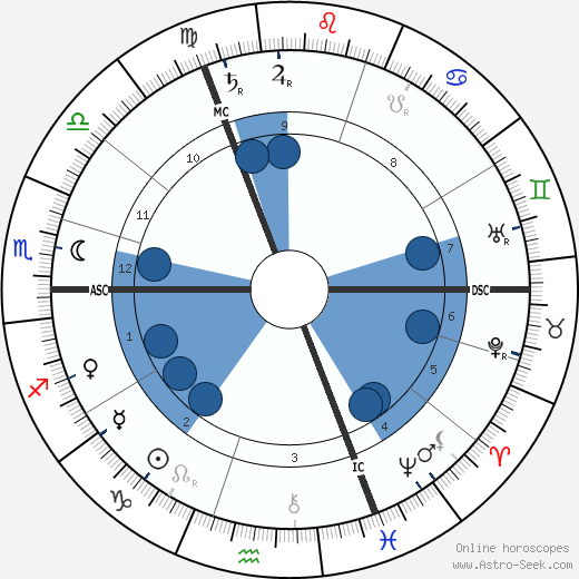 Victor Horta wikipedia, horoscope, astrology, instagram