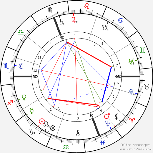 Victor Horta birth chart, Victor Horta astro natal horoscope, astrology