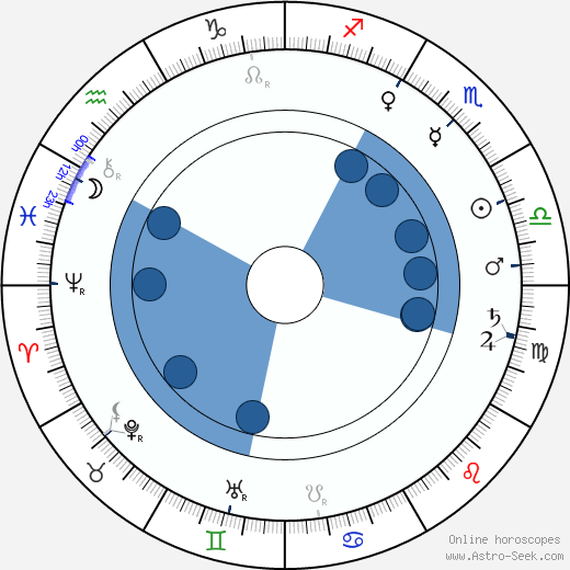 Alois Mrštík wikipedia, horoscope, astrology, instagram