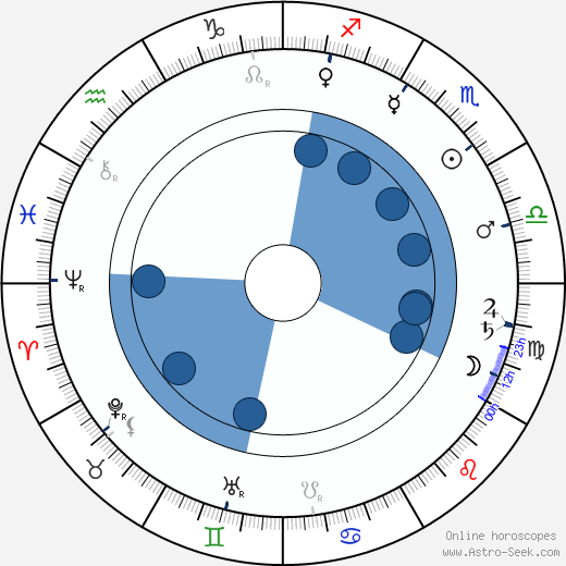 Andrei Ryabushkin wikipedia, horoscope, astrology, instagram