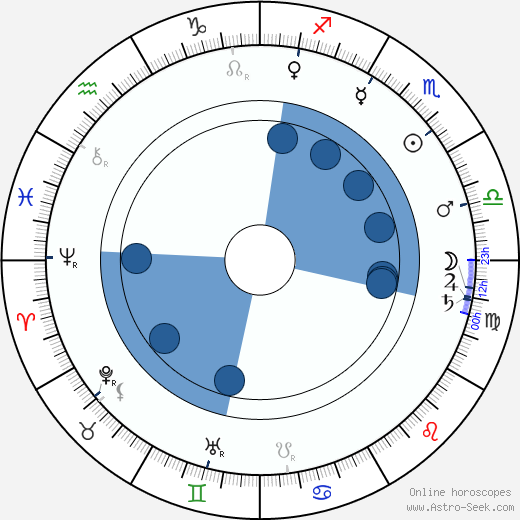 Emil Albes Oroscopo, astrologia, Segno, zodiac, Data di nascita, instagram