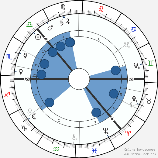 Fridtjof Nansen wikipedia, horoscope, astrology, instagram