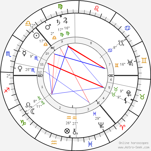 Fridtjof Nansen birth chart, biography, wikipedia 2023, 2024