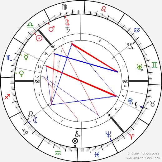 Fridtjof Nansen birth chart, Fridtjof Nansen astro natal horoscope, astrology