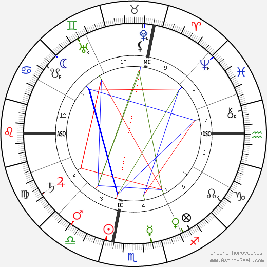 John Herbert Quick birth chart, John Herbert Quick astro natal horoscope, astrology