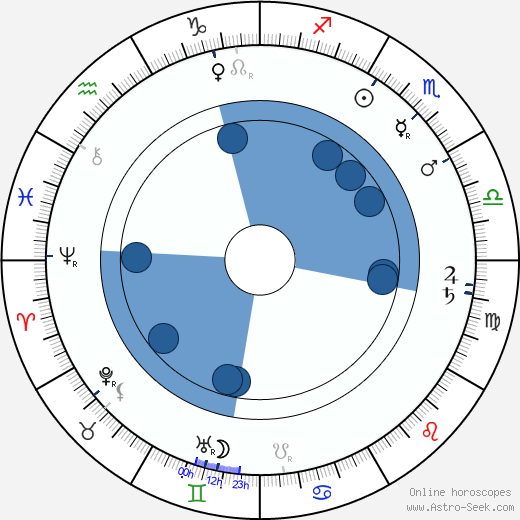 Aranka Laczkó horoscope, astrology, sign, zodiac, date of birth, instagram