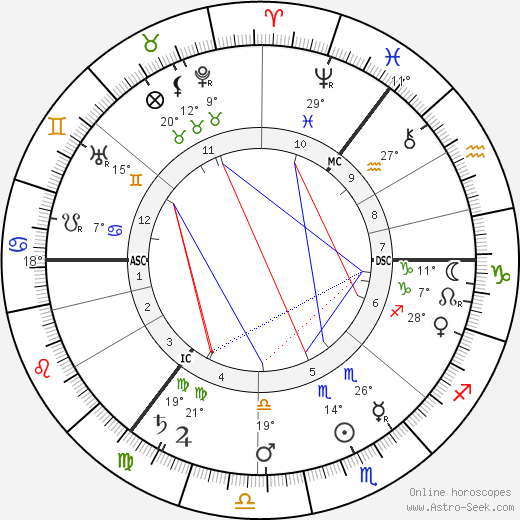 Arthur Pillans Laurie birth chart, biography, wikipedia 2023, 2024