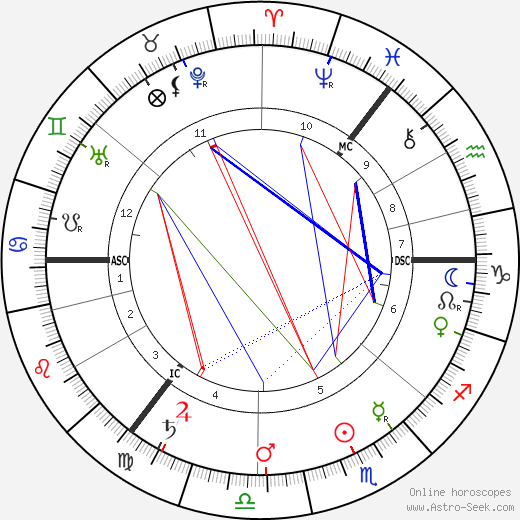 Arthur Pillans Laurie birth chart, Arthur Pillans Laurie astro natal horoscope, astrology