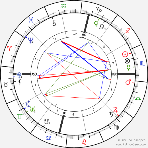 Dorothy Dix birth chart, Dorothy Dix astro natal horoscope, astrology