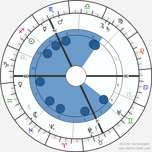 Aristide Maillol wikipedia, horoscope, astrology, instagram