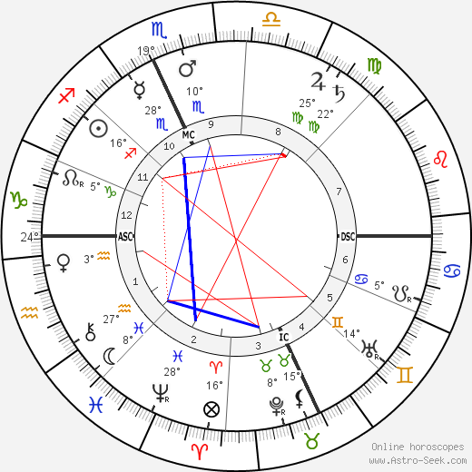 Aristide Maillol birth chart, biography, wikipedia 2023, 2024