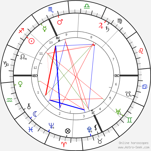 Aristide Maillol birth chart, Aristide Maillol astro natal horoscope, astrology