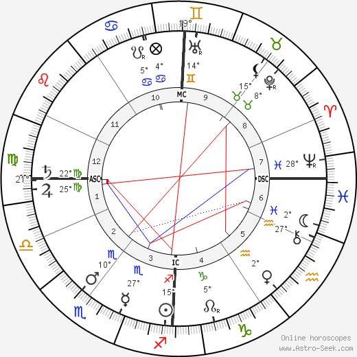 Georges Méliès birth chart, biography, wikipedia 2023, 2024