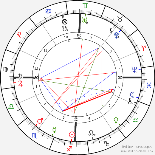 Georges Méliès birth chart, Georges Méliès astro natal horoscope, astrology