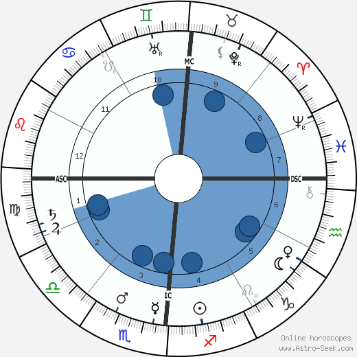 Lillian Russell wikipedia, horoscope, astrology, instagram