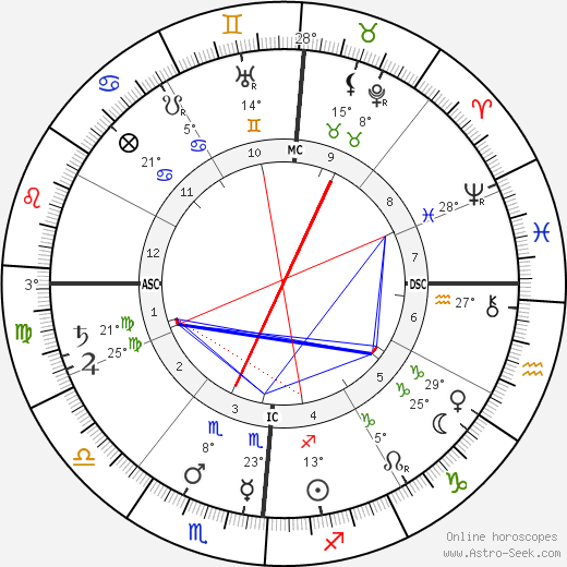 Lillian Russell birth chart, biography, wikipedia 2022, 2023