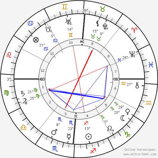 Lillian Russell birth chart, biography, wikipedia 2023, 2024