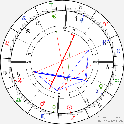 Lillian Russell birth chart, Lillian Russell astro natal horoscope, astrology