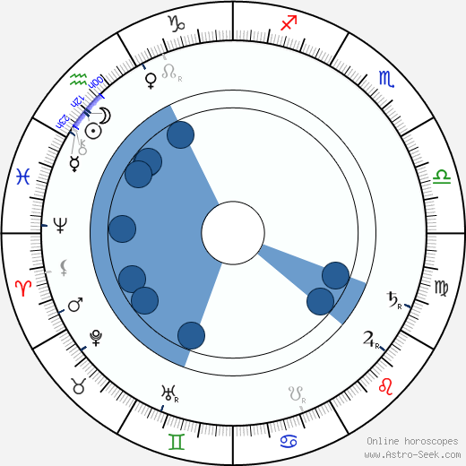 Grace Duffie Boylan wikipedia, horoscope, astrology, instagram