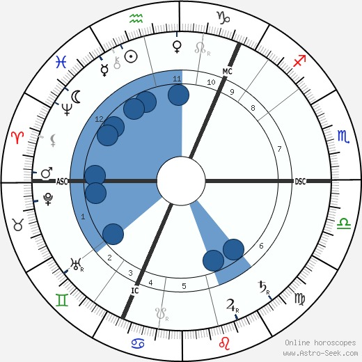 Lou Andreas-Salomé horoscope, astrology, sign, zodiac, date of birth, instagram