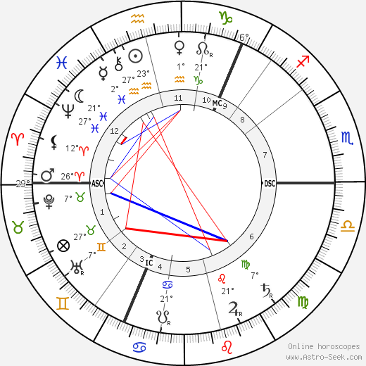 Lou Andreas-Salomé birth chart, biography, wikipedia 2024, 2025