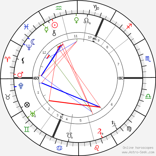 Lou Andreas-Salomé birth chart, Lou Andreas-Salomé astro natal horoscope, astrology